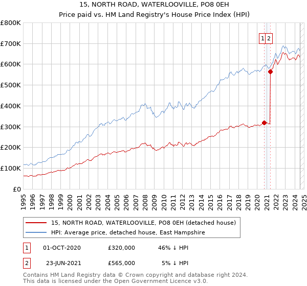 15, NORTH ROAD, WATERLOOVILLE, PO8 0EH: Price paid vs HM Land Registry's House Price Index