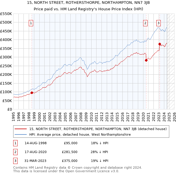 15, NORTH STREET, ROTHERSTHORPE, NORTHAMPTON, NN7 3JB: Price paid vs HM Land Registry's House Price Index