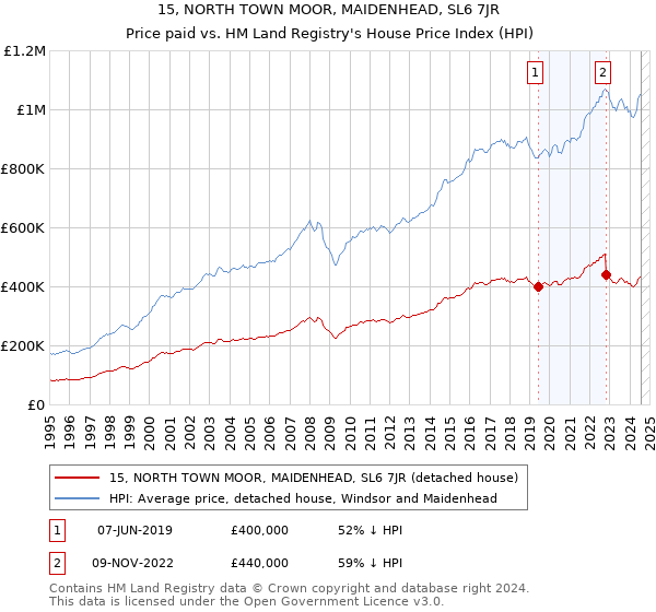 15, NORTH TOWN MOOR, MAIDENHEAD, SL6 7JR: Price paid vs HM Land Registry's House Price Index