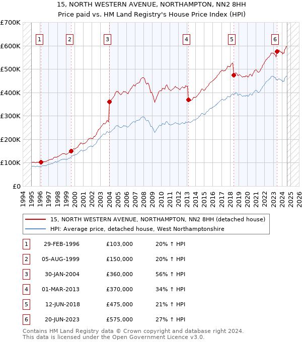 15, NORTH WESTERN AVENUE, NORTHAMPTON, NN2 8HH: Price paid vs HM Land Registry's House Price Index