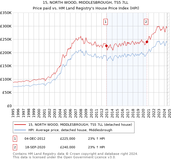 15, NORTH WOOD, MIDDLESBROUGH, TS5 7LL: Price paid vs HM Land Registry's House Price Index