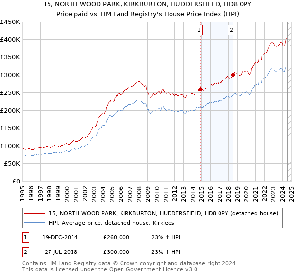 15, NORTH WOOD PARK, KIRKBURTON, HUDDERSFIELD, HD8 0PY: Price paid vs HM Land Registry's House Price Index