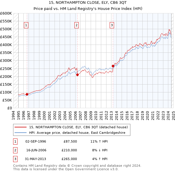 15, NORTHAMPTON CLOSE, ELY, CB6 3QT: Price paid vs HM Land Registry's House Price Index