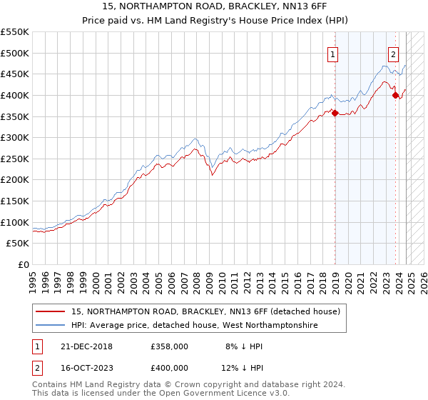 15, NORTHAMPTON ROAD, BRACKLEY, NN13 6FF: Price paid vs HM Land Registry's House Price Index