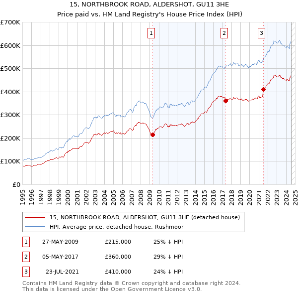 15, NORTHBROOK ROAD, ALDERSHOT, GU11 3HE: Price paid vs HM Land Registry's House Price Index