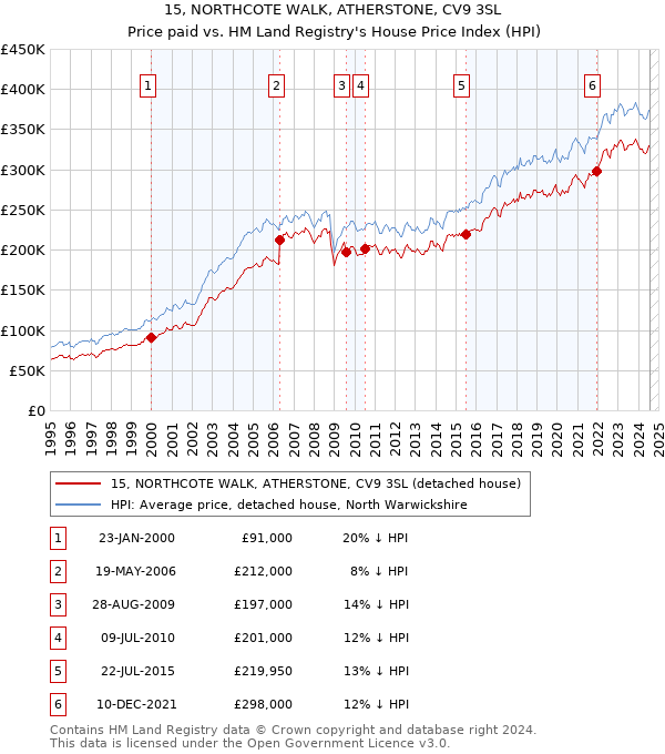 15, NORTHCOTE WALK, ATHERSTONE, CV9 3SL: Price paid vs HM Land Registry's House Price Index