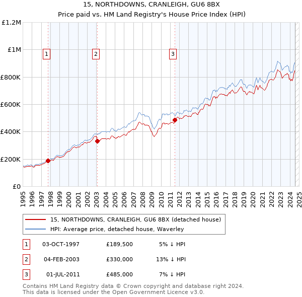 15, NORTHDOWNS, CRANLEIGH, GU6 8BX: Price paid vs HM Land Registry's House Price Index