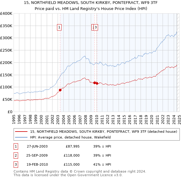 15, NORTHFIELD MEADOWS, SOUTH KIRKBY, PONTEFRACT, WF9 3TF: Price paid vs HM Land Registry's House Price Index