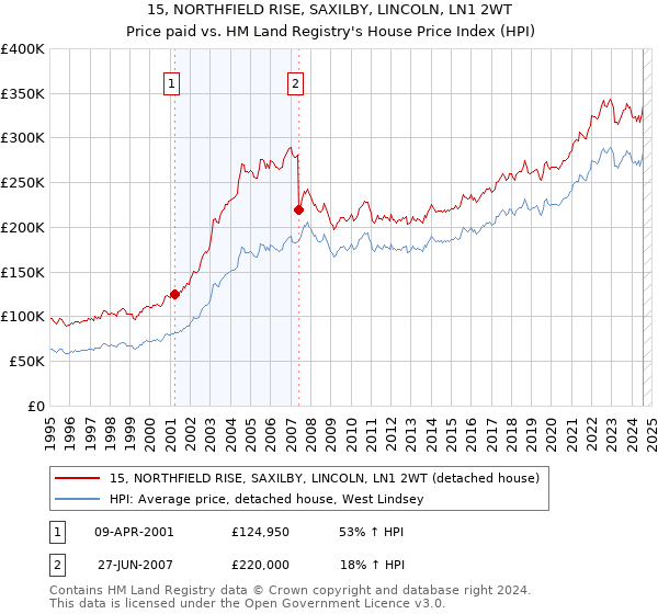 15, NORTHFIELD RISE, SAXILBY, LINCOLN, LN1 2WT: Price paid vs HM Land Registry's House Price Index