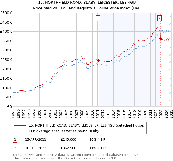 15, NORTHFIELD ROAD, BLABY, LEICESTER, LE8 4GU: Price paid vs HM Land Registry's House Price Index