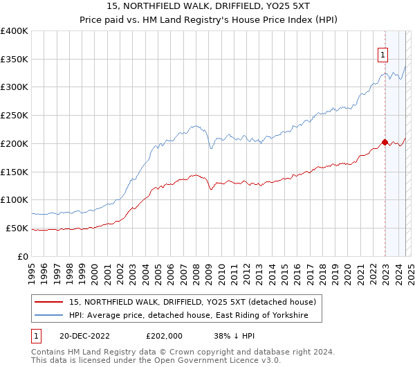 15, NORTHFIELD WALK, DRIFFIELD, YO25 5XT: Price paid vs HM Land Registry's House Price Index