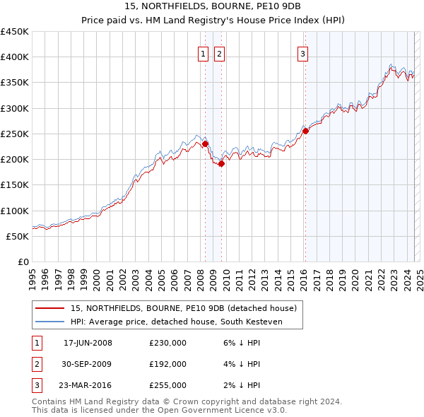 15, NORTHFIELDS, BOURNE, PE10 9DB: Price paid vs HM Land Registry's House Price Index