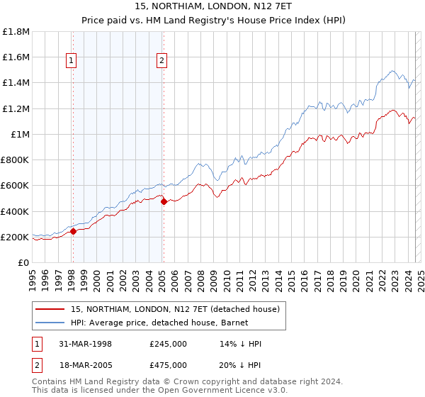 15, NORTHIAM, LONDON, N12 7ET: Price paid vs HM Land Registry's House Price Index