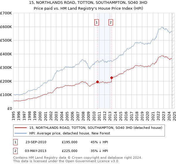 15, NORTHLANDS ROAD, TOTTON, SOUTHAMPTON, SO40 3HD: Price paid vs HM Land Registry's House Price Index