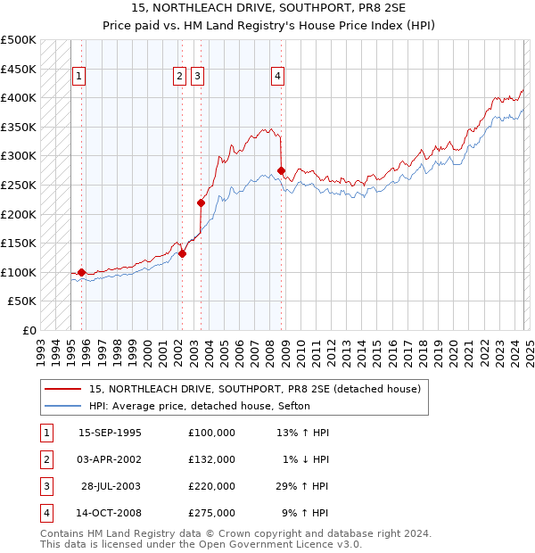 15, NORTHLEACH DRIVE, SOUTHPORT, PR8 2SE: Price paid vs HM Land Registry's House Price Index