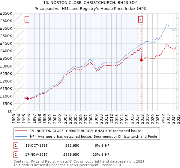 15, NORTON CLOSE, CHRISTCHURCH, BH23 3DY: Price paid vs HM Land Registry's House Price Index