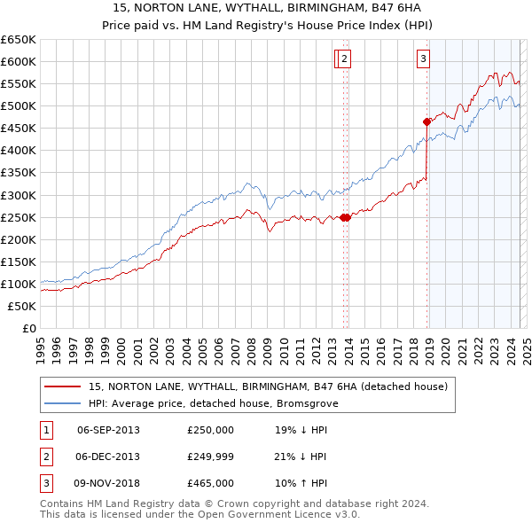 15, NORTON LANE, WYTHALL, BIRMINGHAM, B47 6HA: Price paid vs HM Land Registry's House Price Index