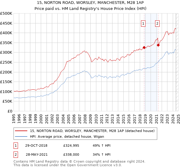 15, NORTON ROAD, WORSLEY, MANCHESTER, M28 1AP: Price paid vs HM Land Registry's House Price Index