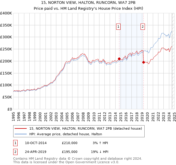 15, NORTON VIEW, HALTON, RUNCORN, WA7 2PB: Price paid vs HM Land Registry's House Price Index