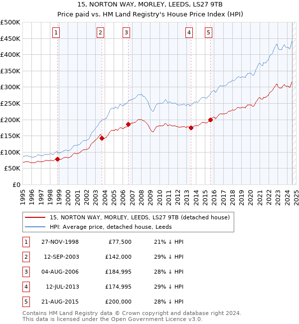 15, NORTON WAY, MORLEY, LEEDS, LS27 9TB: Price paid vs HM Land Registry's House Price Index