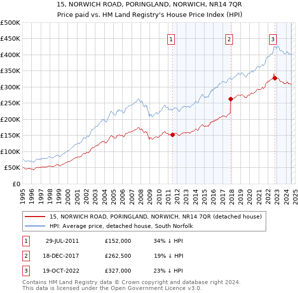 15, NORWICH ROAD, PORINGLAND, NORWICH, NR14 7QR: Price paid vs HM Land Registry's House Price Index