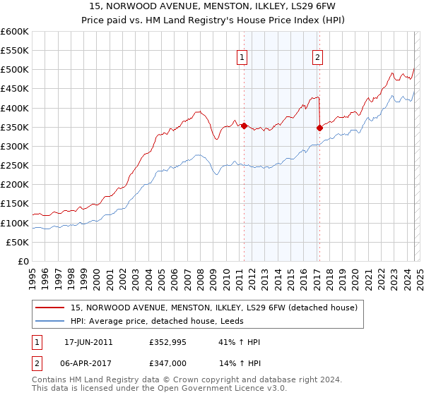 15, NORWOOD AVENUE, MENSTON, ILKLEY, LS29 6FW: Price paid vs HM Land Registry's House Price Index