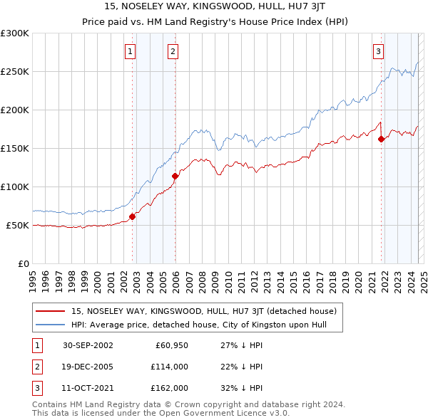 15, NOSELEY WAY, KINGSWOOD, HULL, HU7 3JT: Price paid vs HM Land Registry's House Price Index