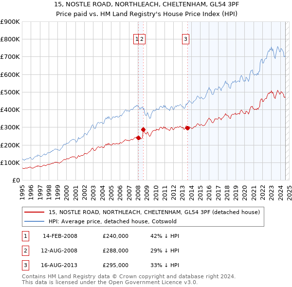 15, NOSTLE ROAD, NORTHLEACH, CHELTENHAM, GL54 3PF: Price paid vs HM Land Registry's House Price Index