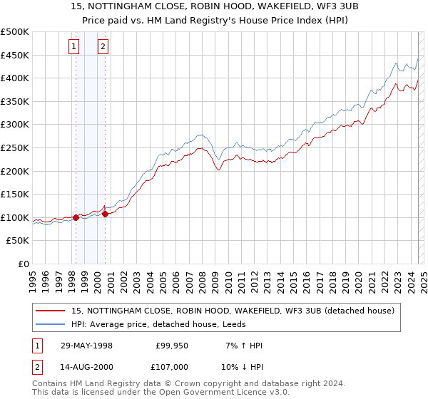 15, NOTTINGHAM CLOSE, ROBIN HOOD, WAKEFIELD, WF3 3UB: Price paid vs HM Land Registry's House Price Index