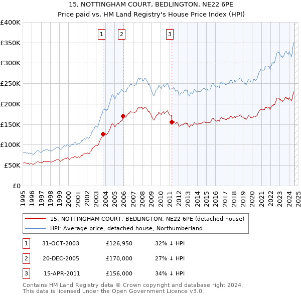 15, NOTTINGHAM COURT, BEDLINGTON, NE22 6PE: Price paid vs HM Land Registry's House Price Index