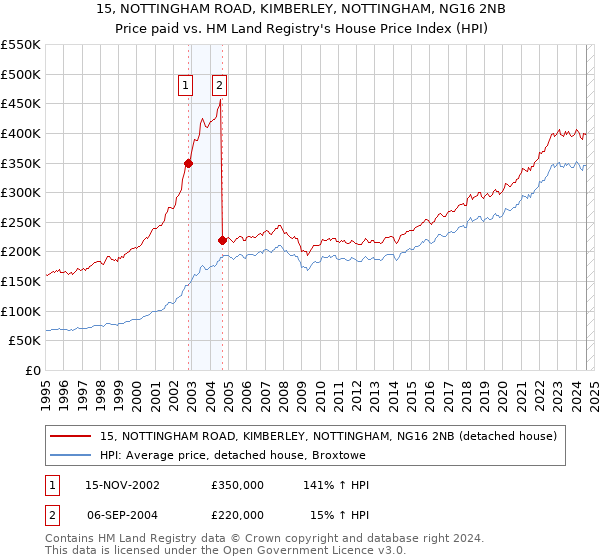 15, NOTTINGHAM ROAD, KIMBERLEY, NOTTINGHAM, NG16 2NB: Price paid vs HM Land Registry's House Price Index