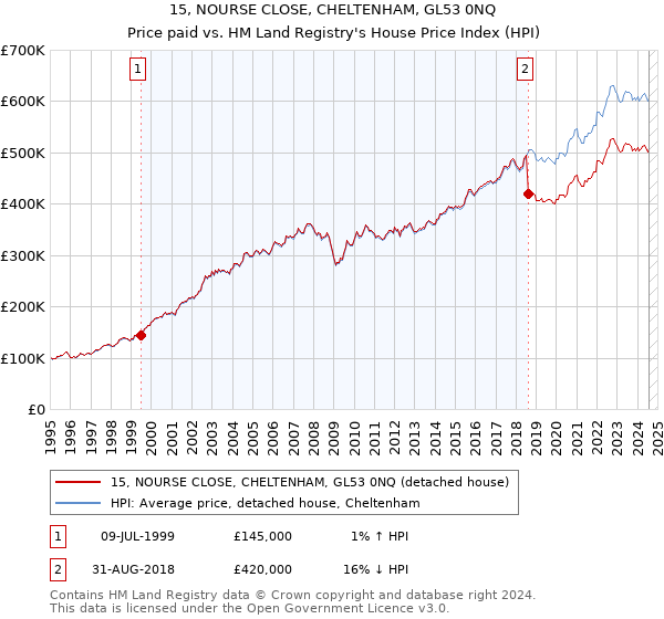 15, NOURSE CLOSE, CHELTENHAM, GL53 0NQ: Price paid vs HM Land Registry's House Price Index