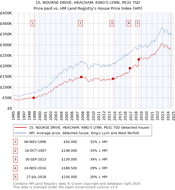 15, NOURSE DRIVE, HEACHAM, KING'S LYNN, PE31 7SD: Price paid vs HM Land Registry's House Price Index