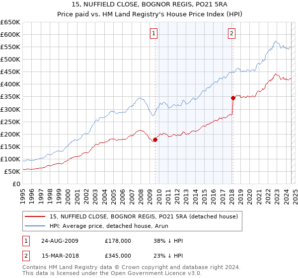 15, NUFFIELD CLOSE, BOGNOR REGIS, PO21 5RA: Price paid vs HM Land Registry's House Price Index