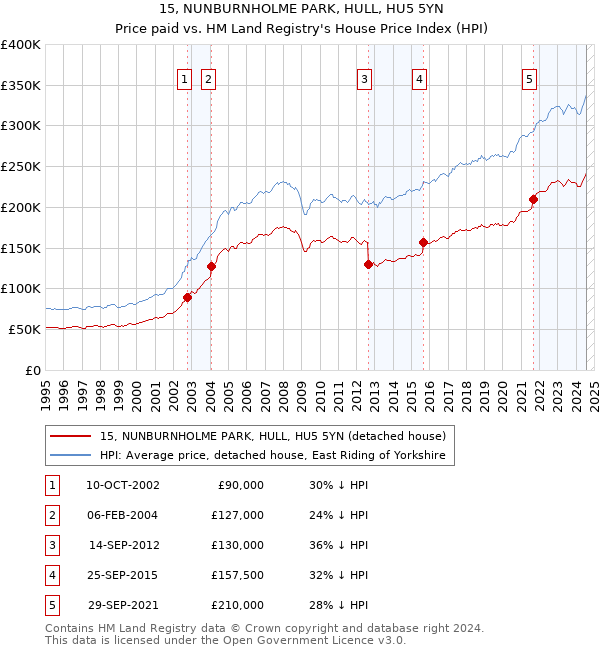 15, NUNBURNHOLME PARK, HULL, HU5 5YN: Price paid vs HM Land Registry's House Price Index