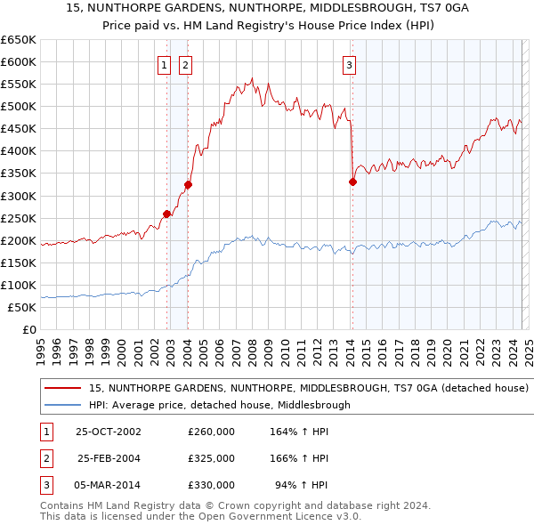 15, NUNTHORPE GARDENS, NUNTHORPE, MIDDLESBROUGH, TS7 0GA: Price paid vs HM Land Registry's House Price Index