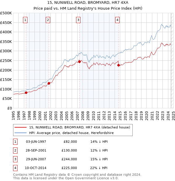 15, NUNWELL ROAD, BROMYARD, HR7 4XA: Price paid vs HM Land Registry's House Price Index