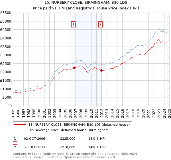 15, NURSERY CLOSE, BIRMINGHAM, B30 1DS: Price paid vs HM Land Registry's House Price Index