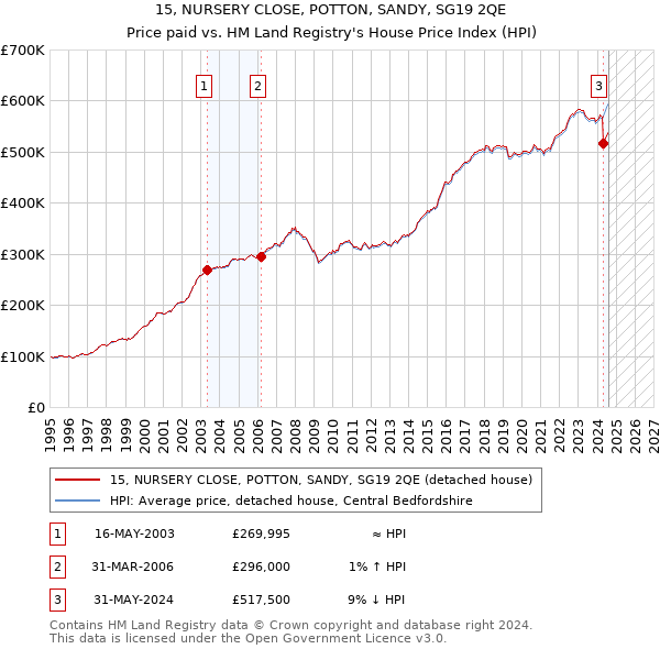 15, NURSERY CLOSE, POTTON, SANDY, SG19 2QE: Price paid vs HM Land Registry's House Price Index