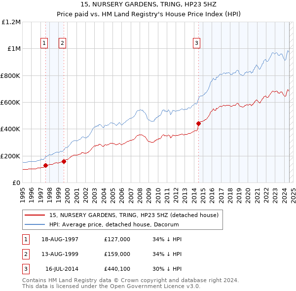 15, NURSERY GARDENS, TRING, HP23 5HZ: Price paid vs HM Land Registry's House Price Index