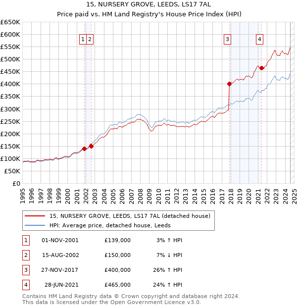 15, NURSERY GROVE, LEEDS, LS17 7AL: Price paid vs HM Land Registry's House Price Index