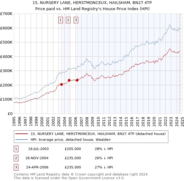 15, NURSERY LANE, HERSTMONCEUX, HAILSHAM, BN27 4TP: Price paid vs HM Land Registry's House Price Index