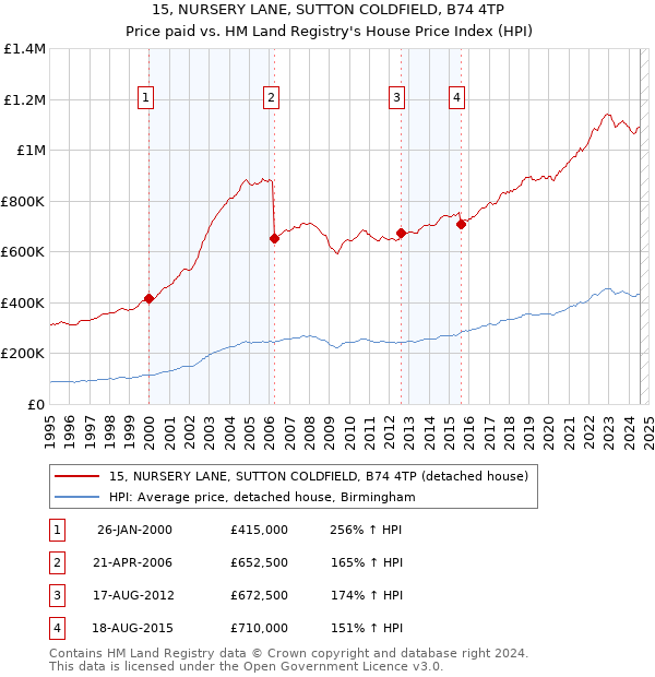 15, NURSERY LANE, SUTTON COLDFIELD, B74 4TP: Price paid vs HM Land Registry's House Price Index