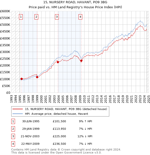 15, NURSERY ROAD, HAVANT, PO9 3BG: Price paid vs HM Land Registry's House Price Index