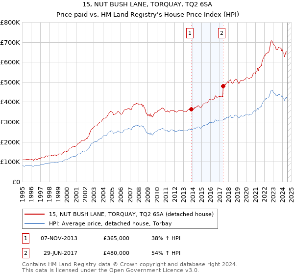 15, NUT BUSH LANE, TORQUAY, TQ2 6SA: Price paid vs HM Land Registry's House Price Index