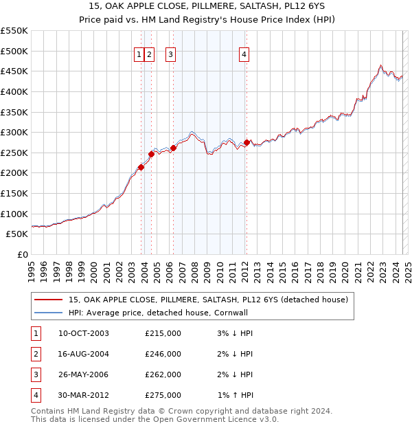 15, OAK APPLE CLOSE, PILLMERE, SALTASH, PL12 6YS: Price paid vs HM Land Registry's House Price Index