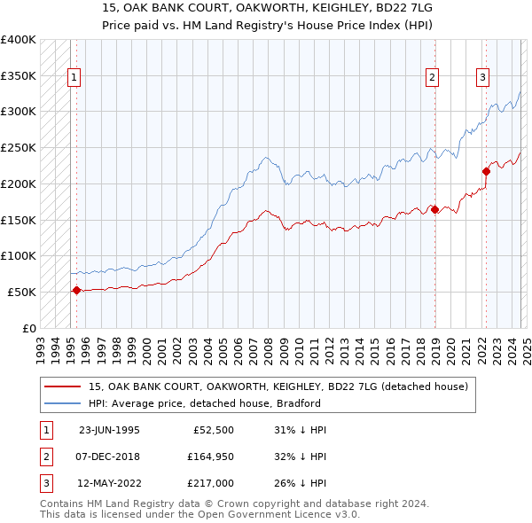 15, OAK BANK COURT, OAKWORTH, KEIGHLEY, BD22 7LG: Price paid vs HM Land Registry's House Price Index