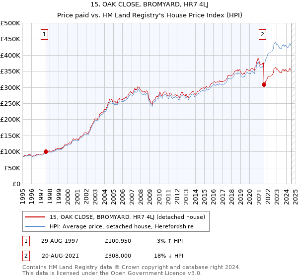 15, OAK CLOSE, BROMYARD, HR7 4LJ: Price paid vs HM Land Registry's House Price Index