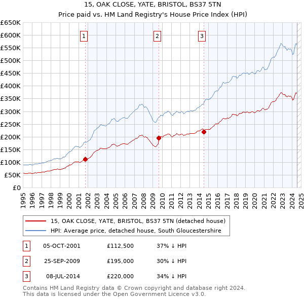 15, OAK CLOSE, YATE, BRISTOL, BS37 5TN: Price paid vs HM Land Registry's House Price Index