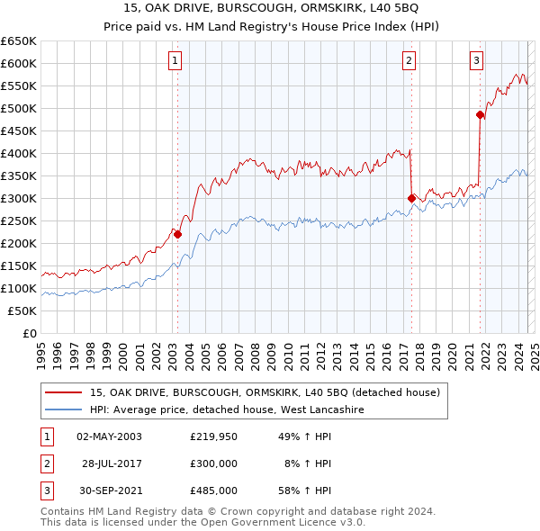 15, OAK DRIVE, BURSCOUGH, ORMSKIRK, L40 5BQ: Price paid vs HM Land Registry's House Price Index